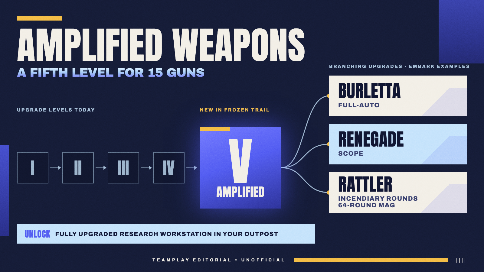 Amplified Weapons explanation: upgrade the Outpost Research Workstation to reach level V, with examples for Burletta, Renegade and Rattler.