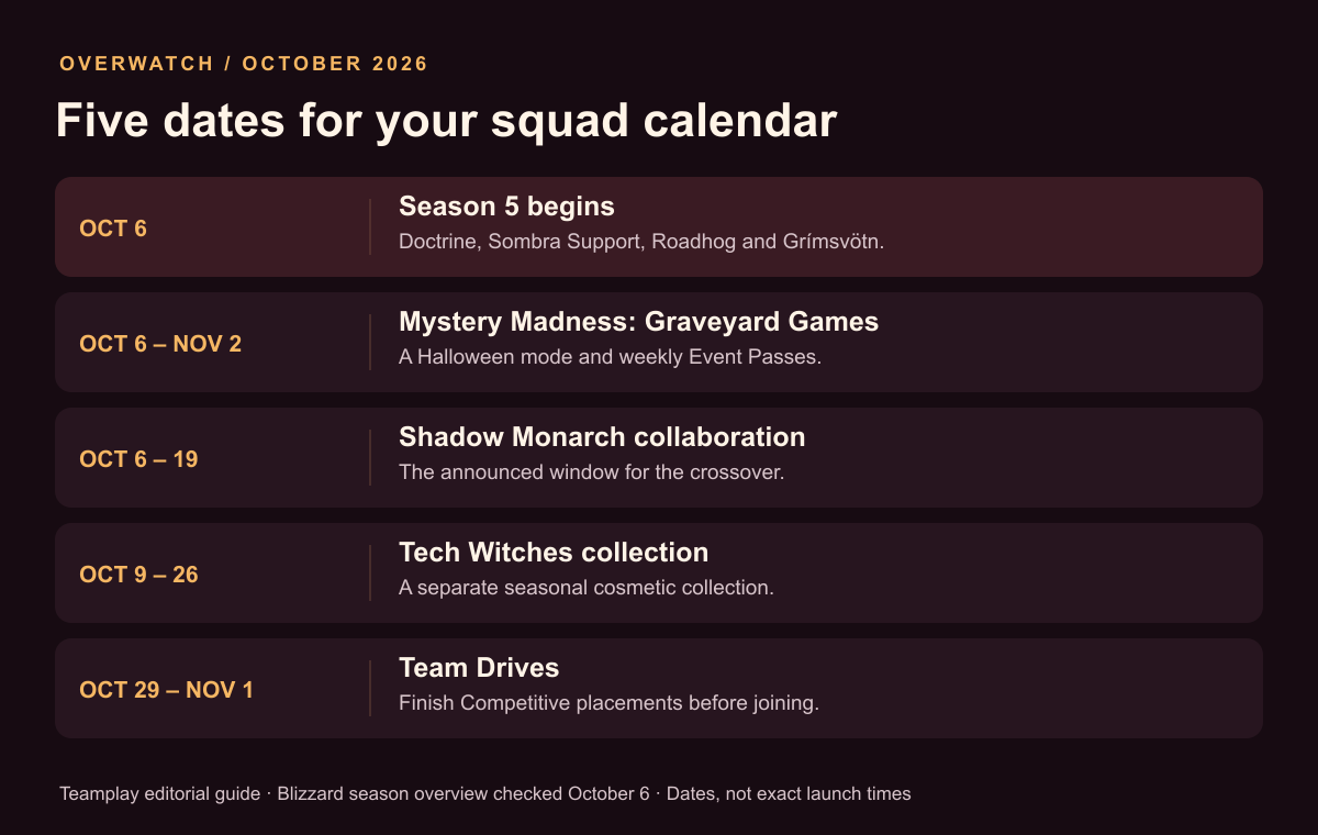 Overwatch Season 5 calendar: launch October 6; Graveyard Games October 6–November 2; Shadow Monarch October 6–19; Tech Witches October 9–26; Team Drives October 29–November 1.